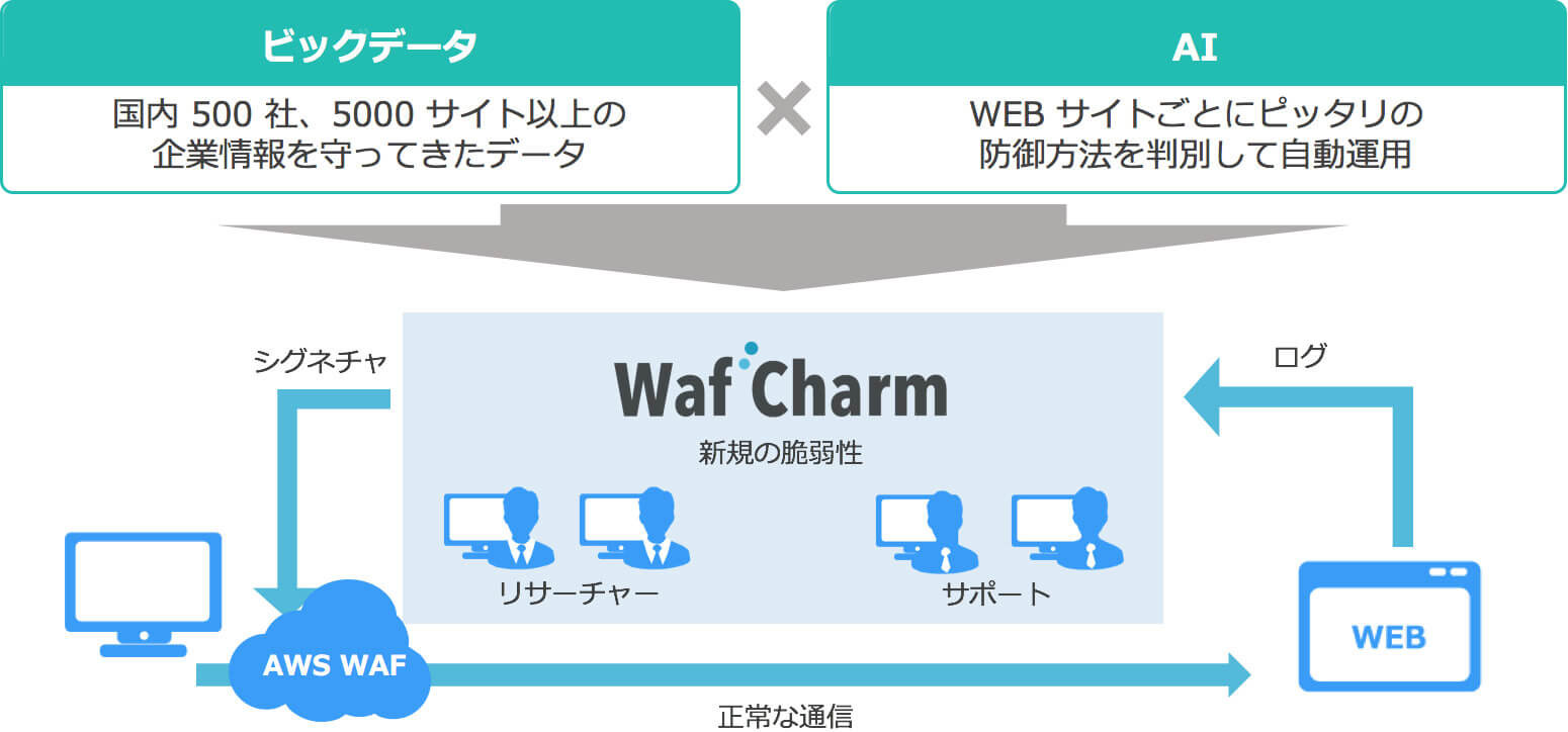 WafCharm