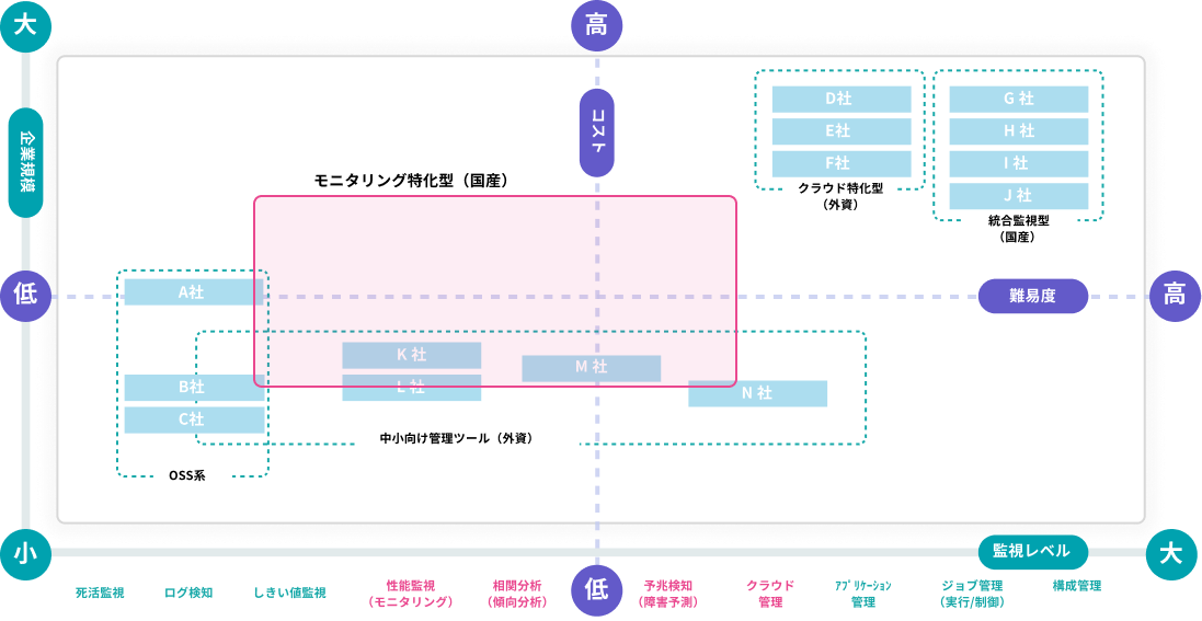 監視ツール ポジショニングマップ