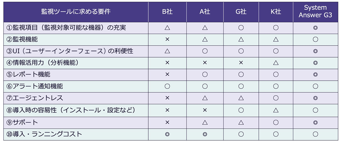 実案件での検討ポイント比較表