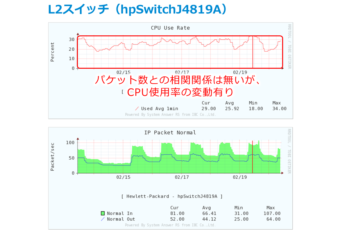 第38回 Global Baselineで実現する 一歩先行くシステム運用 イーサネットスイッチ編 Ibc Solution