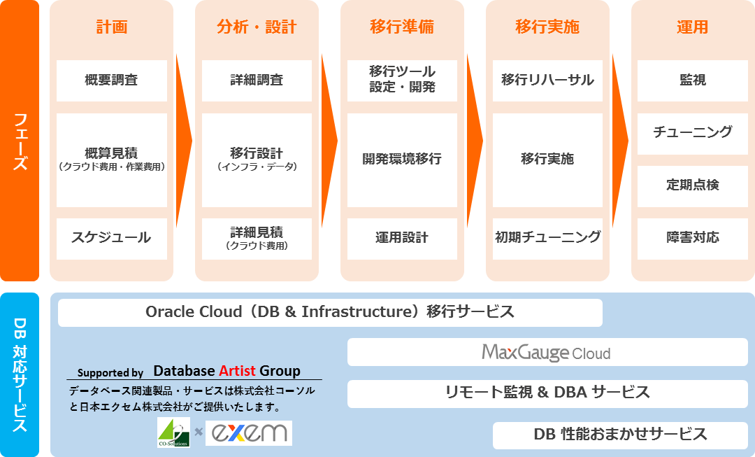 第51回 Oracle Cloud まで始めちゃいました Ibc Solution