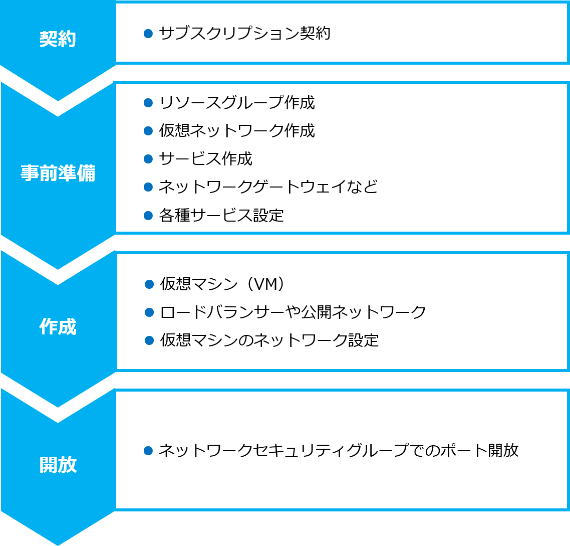 第54回 Microsoft Azure 設計の 4 ステップと落とし穴 Ibc Solution