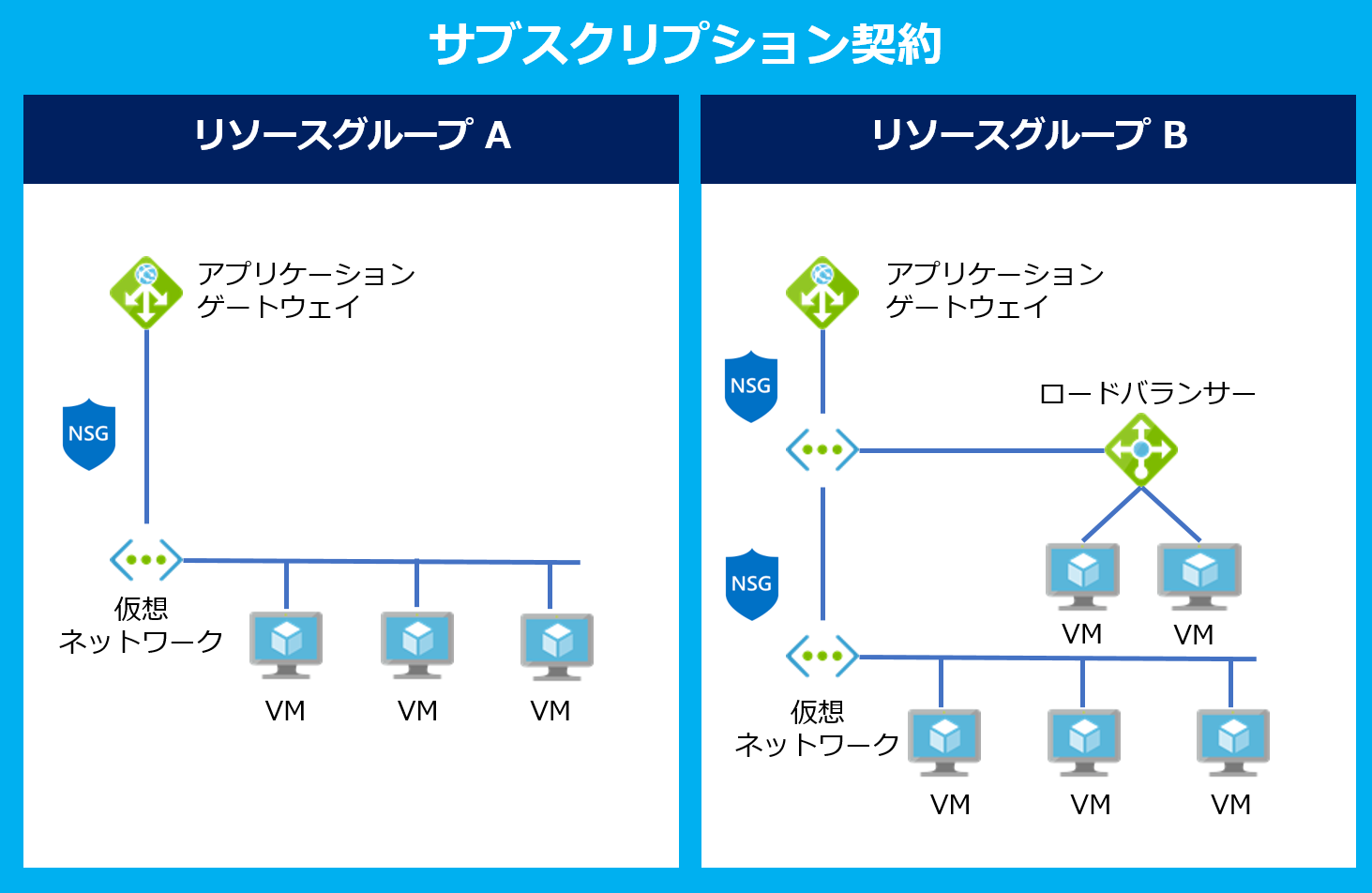 障害 azure