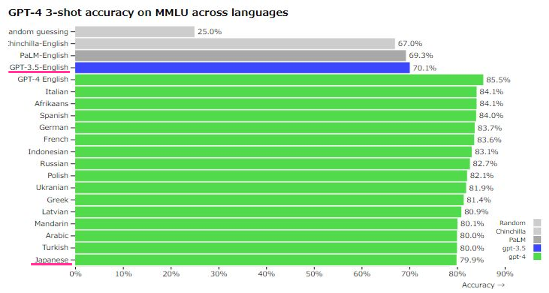 言語ごとの MMLU（大規模マルチタスク言語モデル）の精度