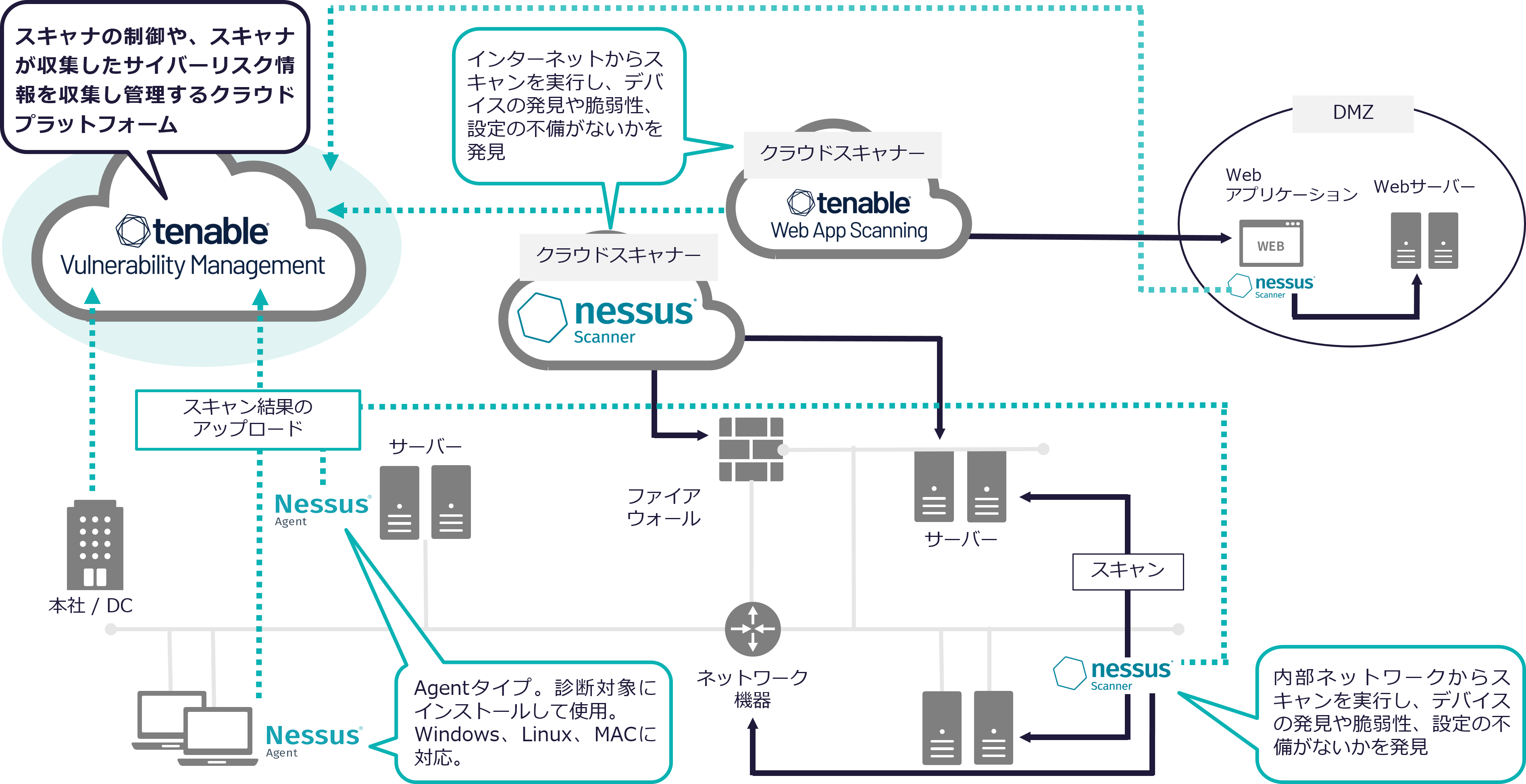 Tenable 構成要素