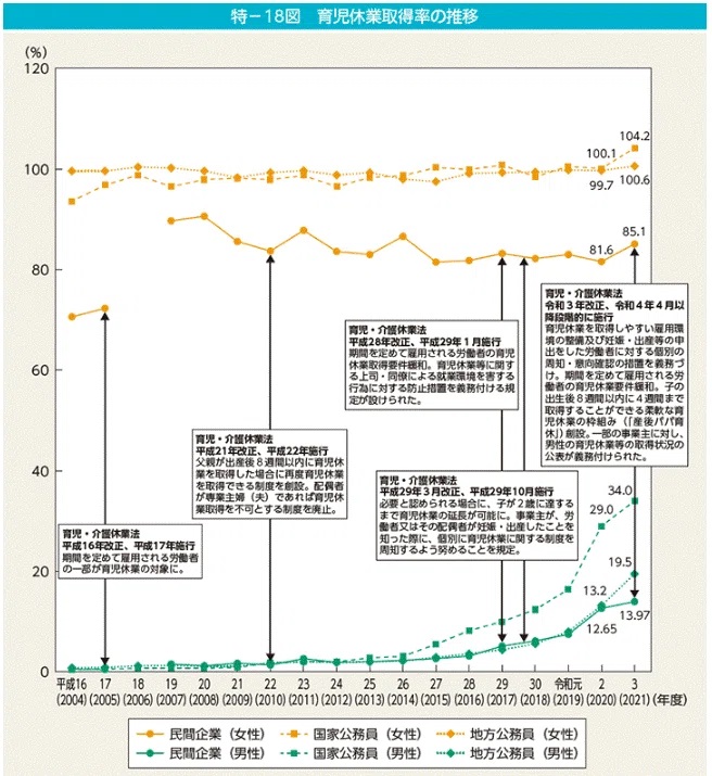 育児休業取得率の推移