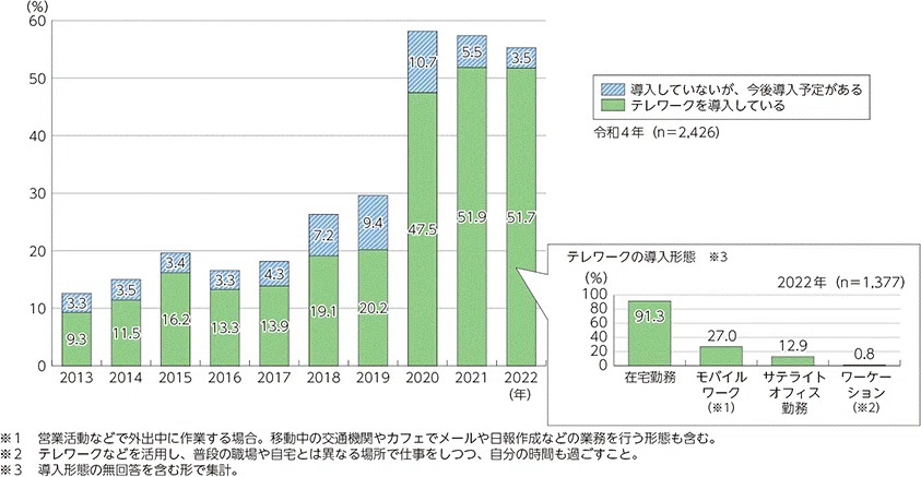 テレワーク導入率の推移