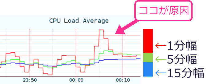1分間隔で取得したデータ、5分間隔で取得したデータ、15分間隔で取得したデータのグラフ描画の違い