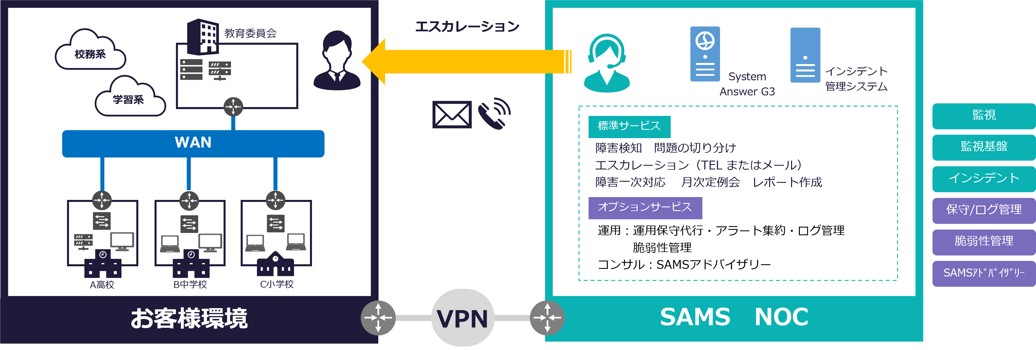 サムズサービス提供イメージ。お客様環境を24時間365日監視し、異常があった際にはサムズノックのスタッフがエスカレーションします。