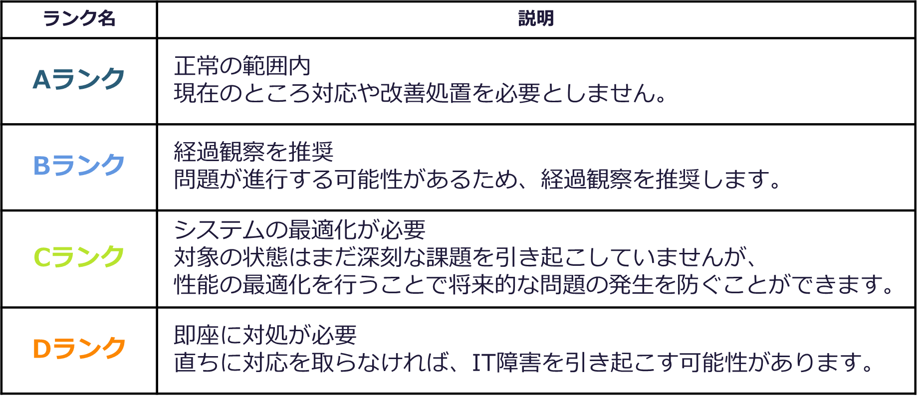 AからDランクの評価基準