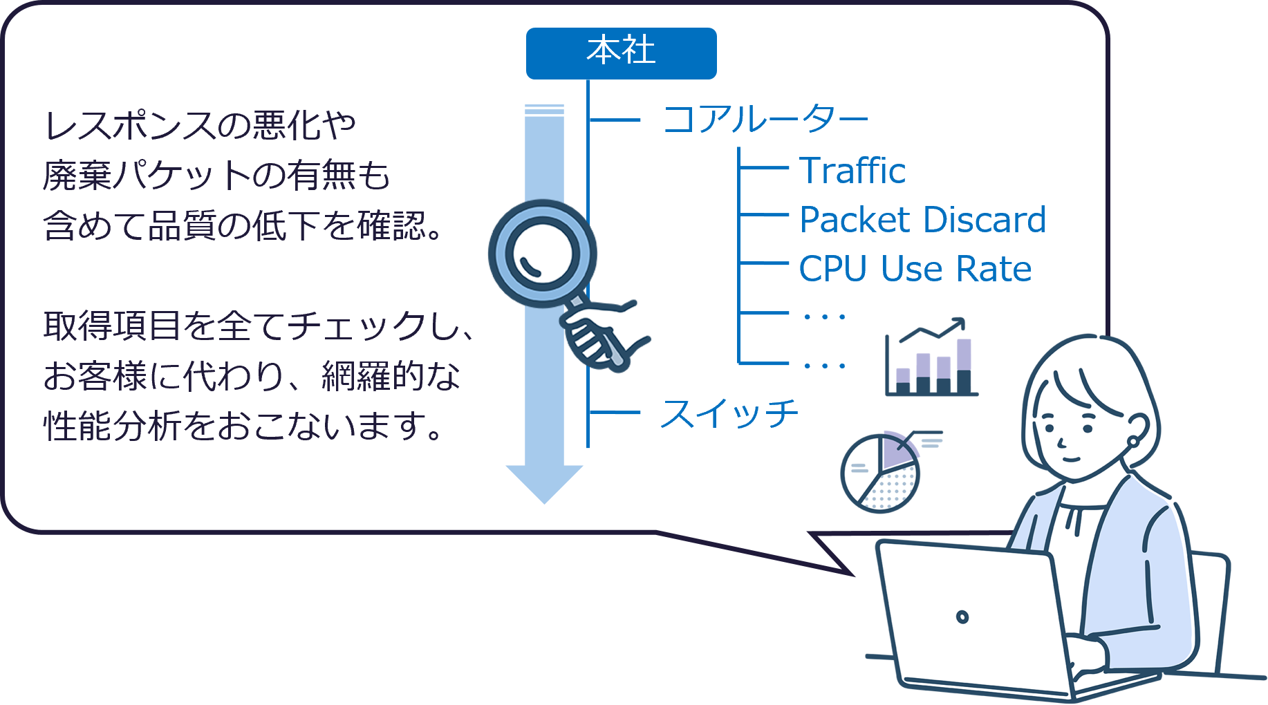 レスポンスの悪化や廃棄パケットの有無も含めて品質の低下を確認。取得項目を全てチェックし、お客様に代わり、網羅的な性能分析をおこないます。