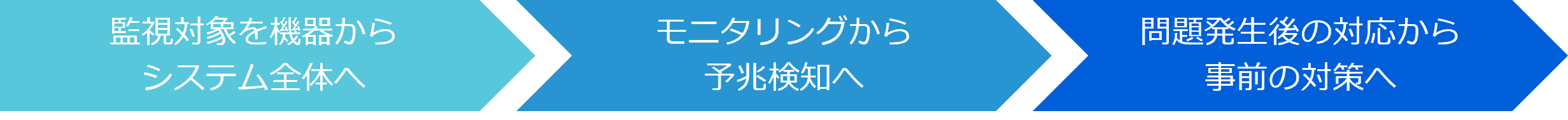 監視対象を機器からシステム全体へ。モニタリングから予兆検知へ。問題発生後の対応から事前の対策へ。