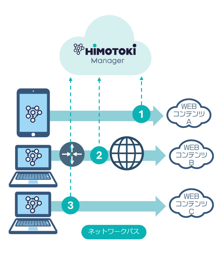 HIMOTOKI