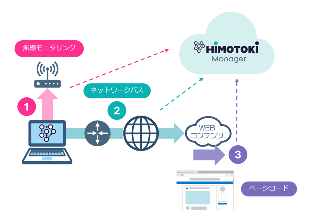 HIMOTOKI